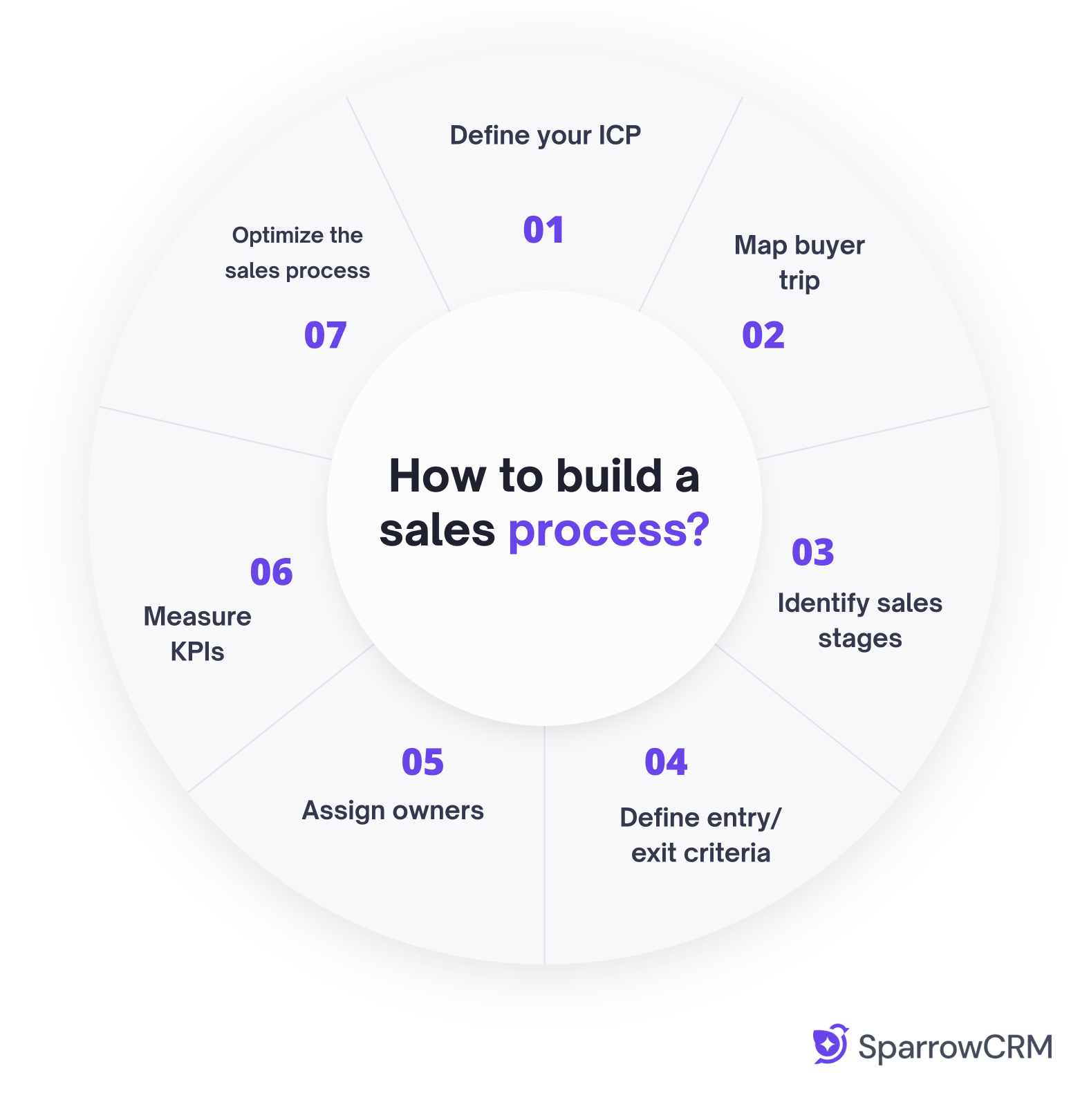 Circular diagram showing seven steps to build a sales process: define your ICP, map the buyer journey, identify sales stages, define entry and exit criteria, assign owners, measure KPIs, and optimize the sales process.